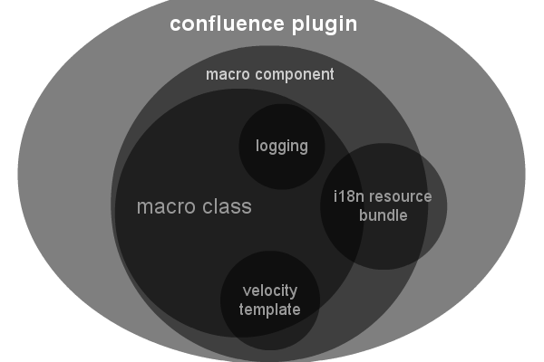 Confluence Macro Tutorial Components