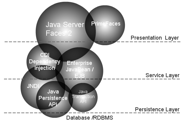 Java EE 6 Blog Application Layers