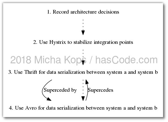 ADR generated graph of architecture decisions