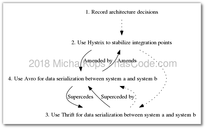 Updated Architecture Decision Graph