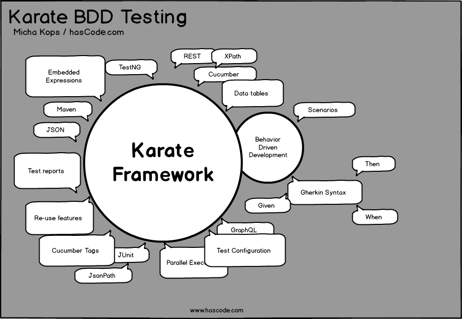 karate bdd testing