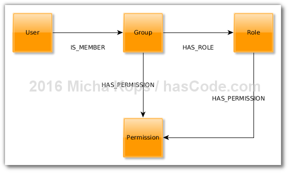 permission graph visualization
