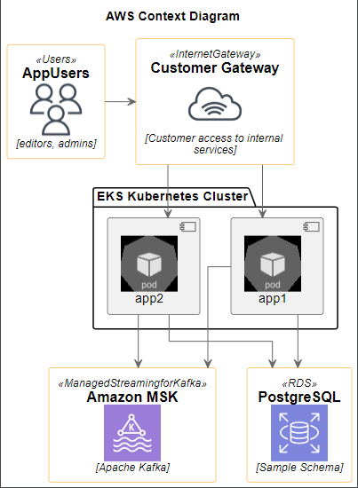 plantuml aws architecture