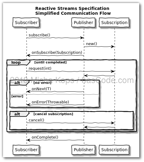Reactive Streams - Simplified Communication Flow