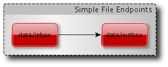 simple file endpoints